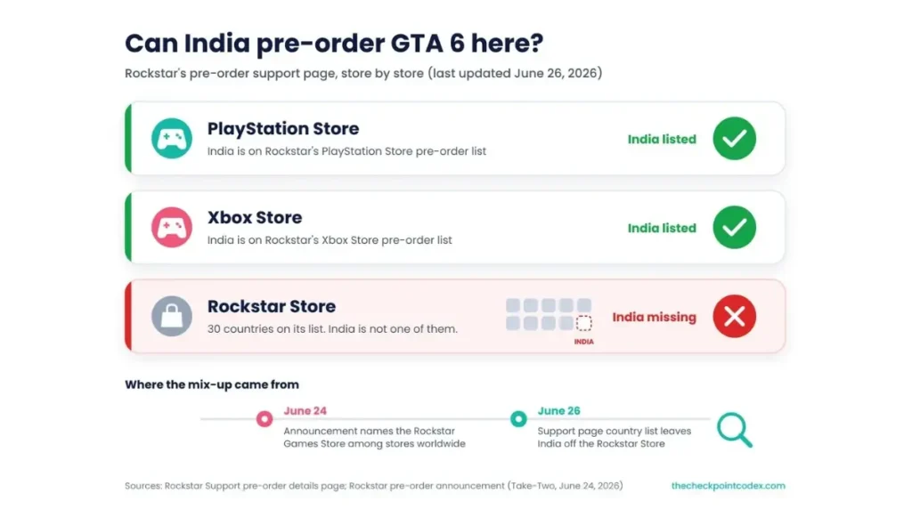 Checklist showing India listed for GTA 6 pre-orders on PlayStation and Xbox stores but missing from the Rockstar Store