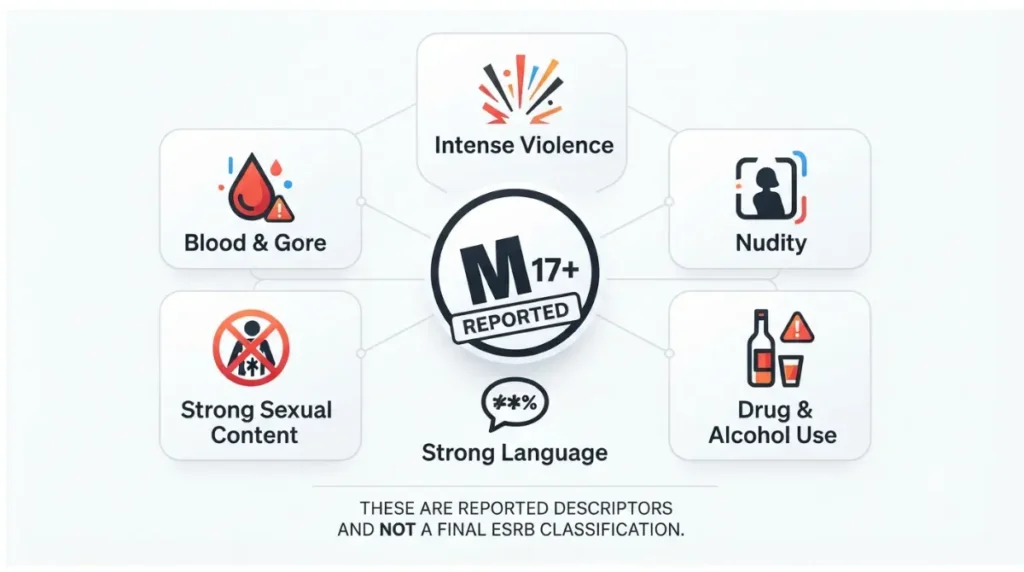 GTA 6 M 17+ reported content descriptors including violence nudity language and drug use