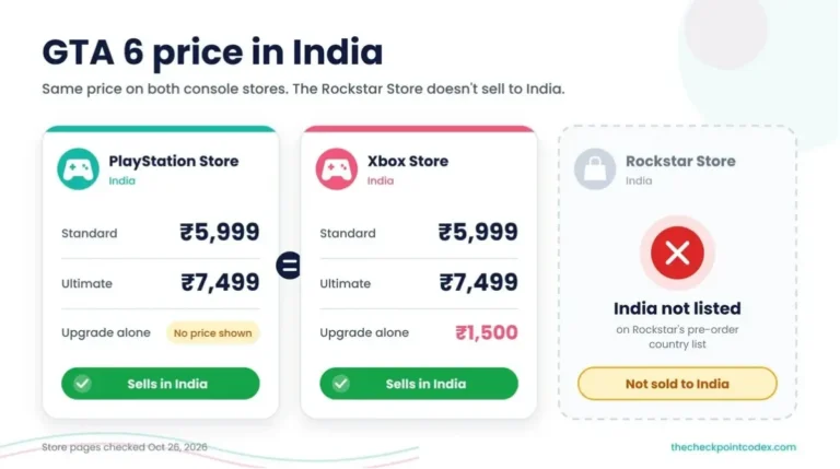 Three store cards showing GTA 6 at ₹5,999 and ₹7,499 on PlayStation and Xbox in India, with Rockstar Store not listed