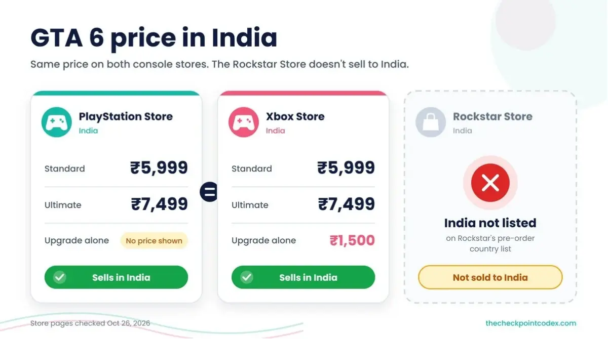 Three store cards showing GTA 6 at ₹5,999 and ₹7,499 on PlayStation and Xbox in India, with Rockstar Store not listed