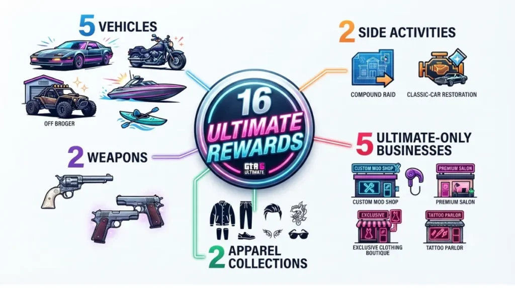 GTA 6 Ultimate Edition 16 rewards divided into vehicles weapons apparel businesses and activities