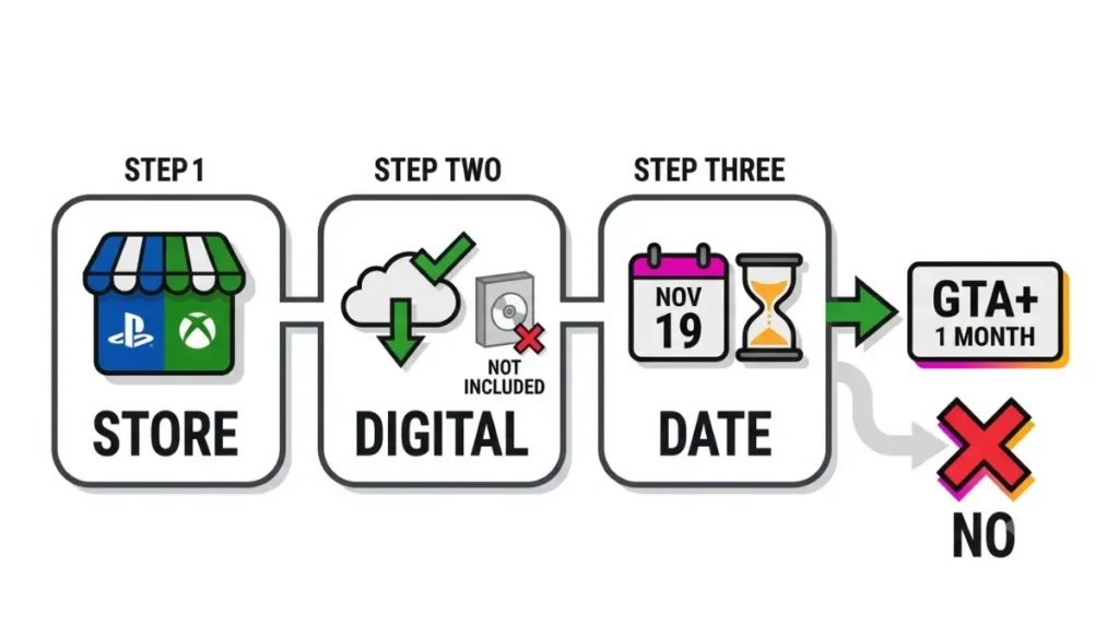 Three-step vector checklist showing GTA+ eligibility after confirming the store, digital format, and GTA VI purchase date