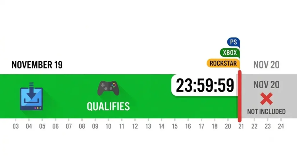 Vector timeline showing the GTA+ offer cutoff after 23:59:59 on November 19, 2026