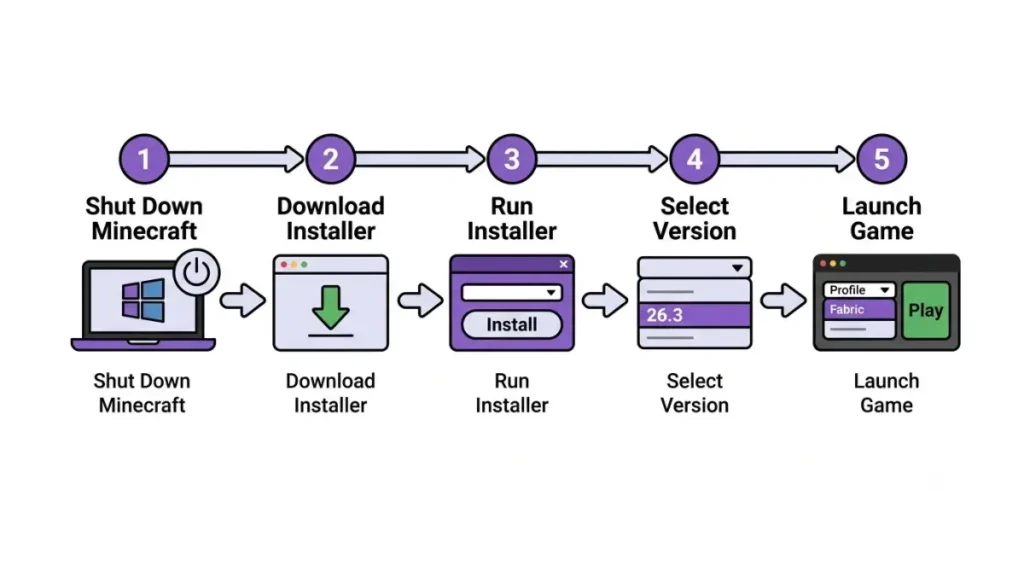 Install Fabric Loader on Windows in five steps: close the launcher, download the installer, select Minecraft 26.3, create the Fabric profile, and press Play.