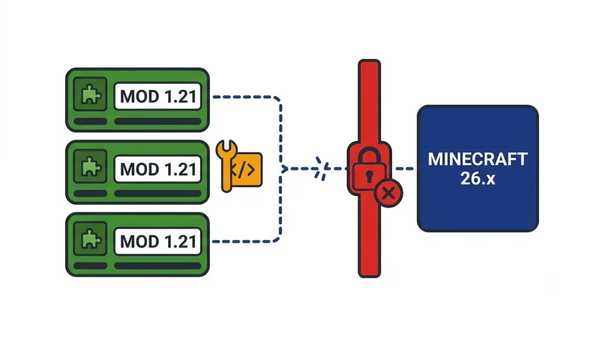 Minecraft 1.21 Mods incompatible with Minecraft 26.x illustration showing a red compatibility barrier