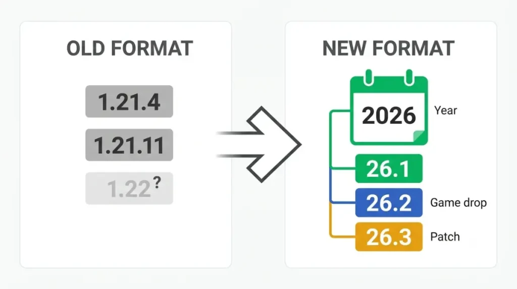 Minecraft 1.22 version numbering comparison showing the old 1.21.x format and the new year-based 26.x system