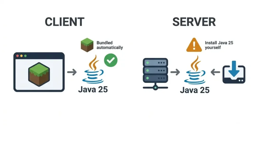 Minecraft 26.3 Java 25 requirement for the launcher, servers, and manual installers.