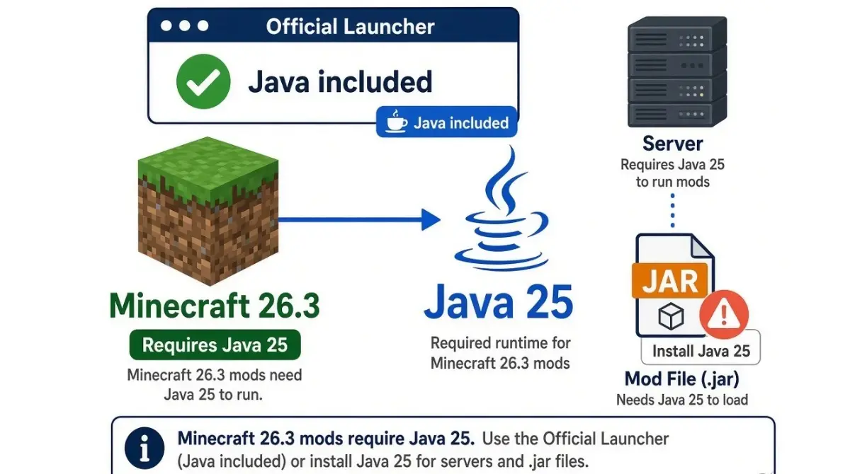Minecraft 26.3 mods Java Version requirement diagram showing Java 25, with the official launcher bundling Java and server JARs needing a separate install.