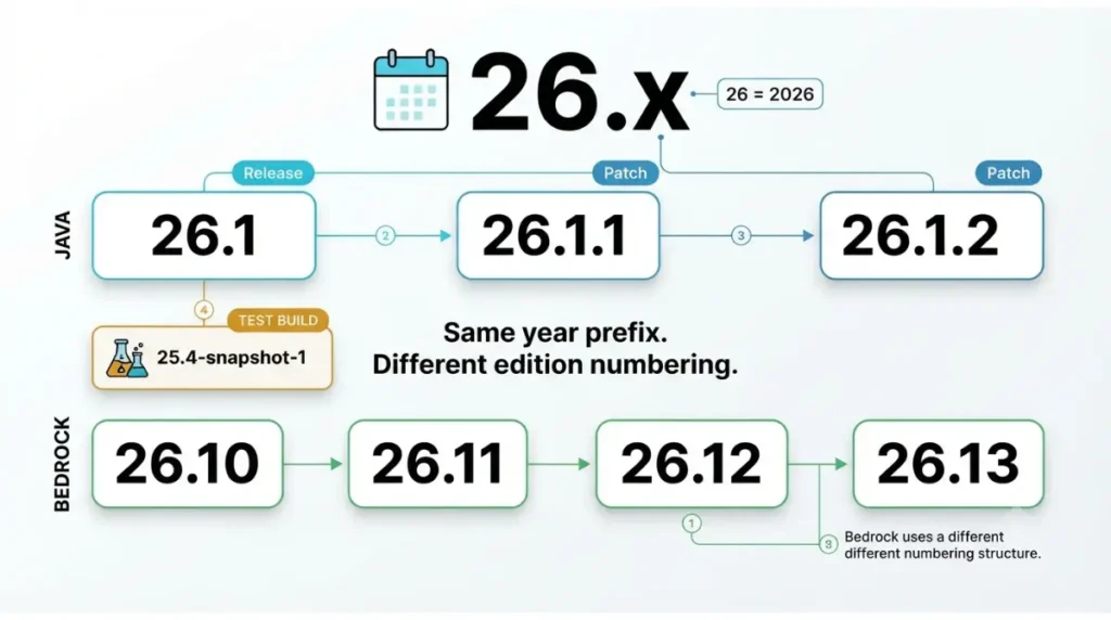 Bedrock Version numbering system compared with Java 26.x release and patch numbers