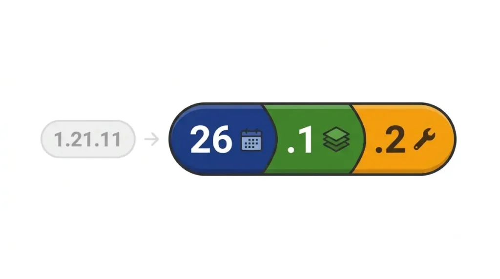 Minecraft 26.x version numbering explained with 1.21 Mods version transition illustration