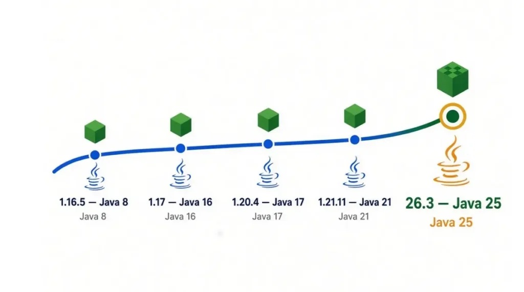 Timeline showing the Java Version required by Minecraft versions for mods, from Java 8 for 1.16.5 to Java 25 for Minecraft 26.3.